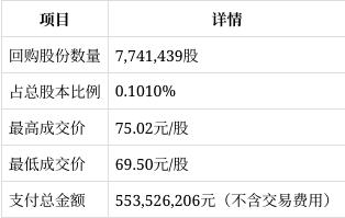 股票配资查询平台 美的集团回购A股股份进展：已回购774.14万股，支付金额超5.53亿元