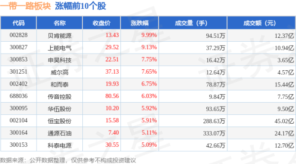 可靠配资开户最新 一带一路板块6月18日跌0.43%，西藏天路领跌，主力资金净流出42.21亿元