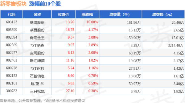 股票场内配资 新零售板块6月18日跌0.97%，人乐退领跌，主力资金净流出6.56亿元